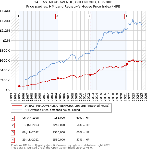24, EASTMEAD AVENUE, GREENFORD, UB6 9RB: Price paid vs HM Land Registry's House Price Index