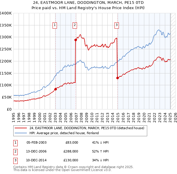 24, EASTMOOR LANE, DODDINGTON, MARCH, PE15 0TD: Price paid vs HM Land Registry's House Price Index