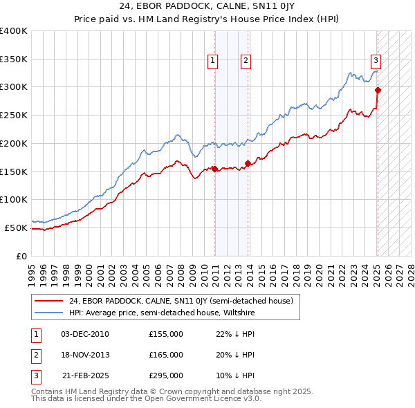 24, EBOR PADDOCK, CALNE, SN11 0JY: Price paid vs HM Land Registry's House Price Index