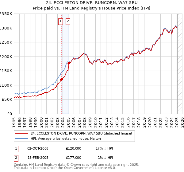 24, ECCLESTON DRIVE, RUNCORN, WA7 5BU: Price paid vs HM Land Registry's House Price Index