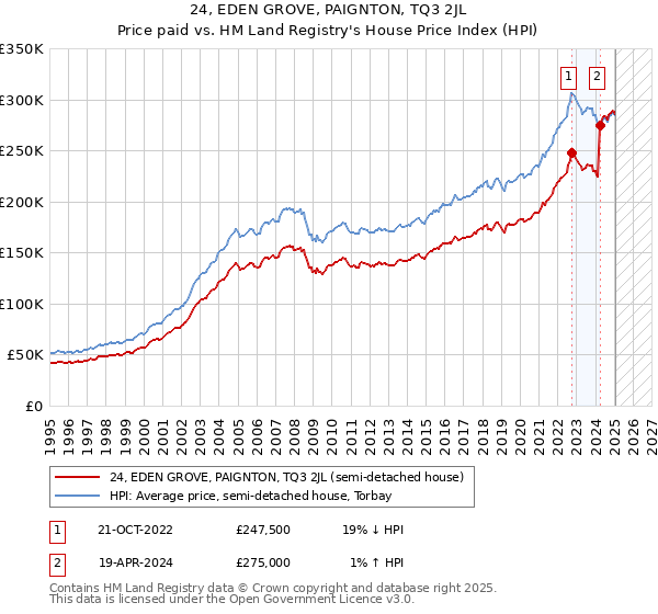 24, EDEN GROVE, PAIGNTON, TQ3 2JL: Price paid vs HM Land Registry's House Price Index