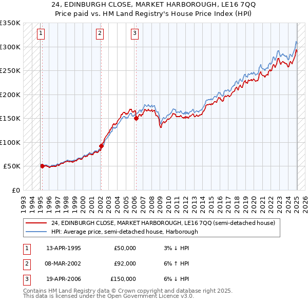 24, EDINBURGH CLOSE, MARKET HARBOROUGH, LE16 7QQ: Price paid vs HM Land Registry's House Price Index