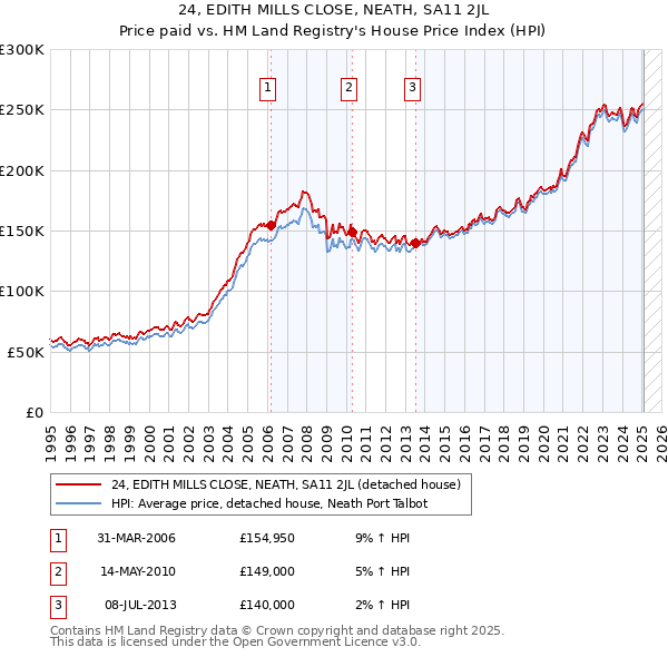 24, EDITH MILLS CLOSE, NEATH, SA11 2JL: Price paid vs HM Land Registry's House Price Index