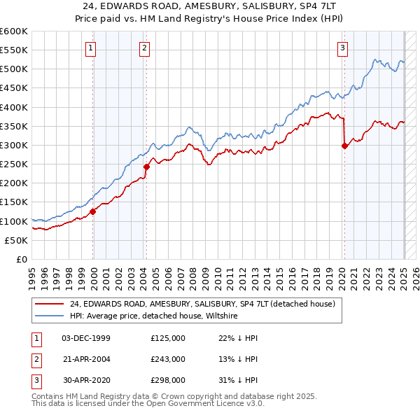 24, EDWARDS ROAD, AMESBURY, SALISBURY, SP4 7LT: Price paid vs HM Land Registry's House Price Index