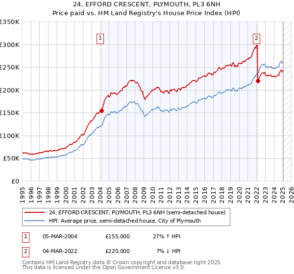 24, EFFORD CRESCENT, PLYMOUTH, PL3 6NH: Price paid vs HM Land Registry's House Price Index