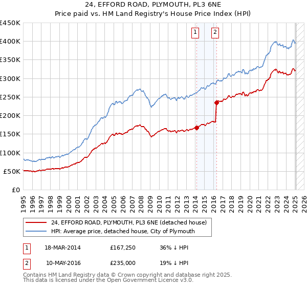 24, EFFORD ROAD, PLYMOUTH, PL3 6NE: Price paid vs HM Land Registry's House Price Index