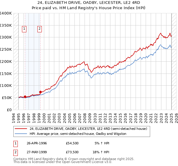 24, ELIZABETH DRIVE, OADBY, LEICESTER, LE2 4RD: Price paid vs HM Land Registry's House Price Index