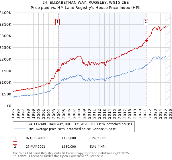 24, ELIZABETHAN WAY, RUGELEY, WS15 2EE: Price paid vs HM Land Registry's House Price Index