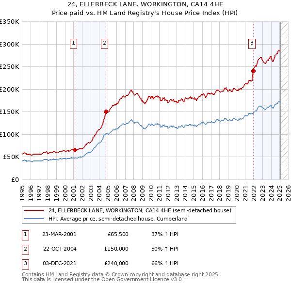 24, ELLERBECK LANE, WORKINGTON, CA14 4HE: Price paid vs HM Land Registry's House Price Index