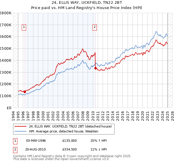 24, ELLIS WAY, UCKFIELD, TN22 2BT: Price paid vs HM Land Registry's House Price Index