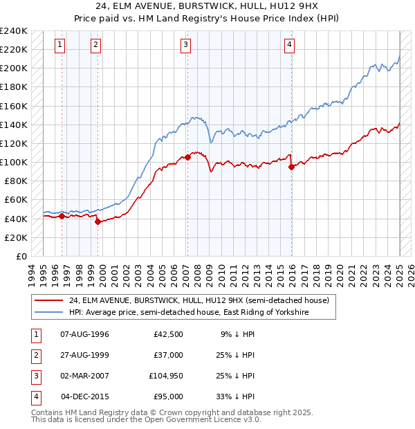 24, ELM AVENUE, BURSTWICK, HULL, HU12 9HX: Price paid vs HM Land Registry's House Price Index