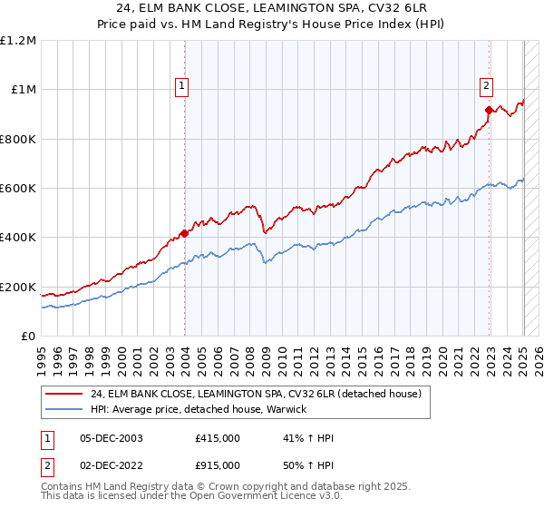 24, ELM BANK CLOSE, LEAMINGTON SPA, CV32 6LR: Price paid vs HM Land Registry's House Price Index