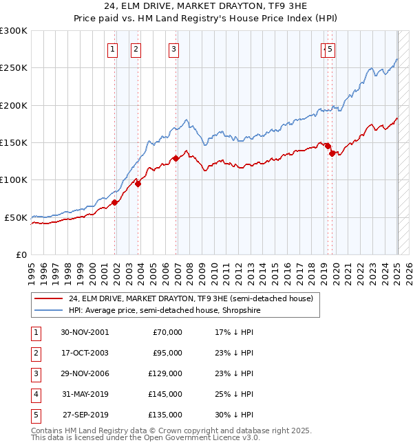 24, ELM DRIVE, MARKET DRAYTON, TF9 3HE: Price paid vs HM Land Registry's House Price Index