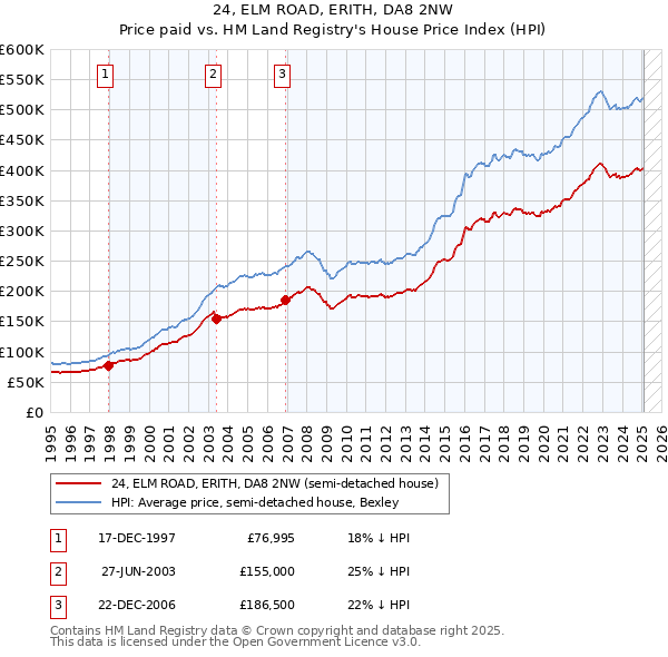 24, ELM ROAD, ERITH, DA8 2NW: Price paid vs HM Land Registry's House Price Index