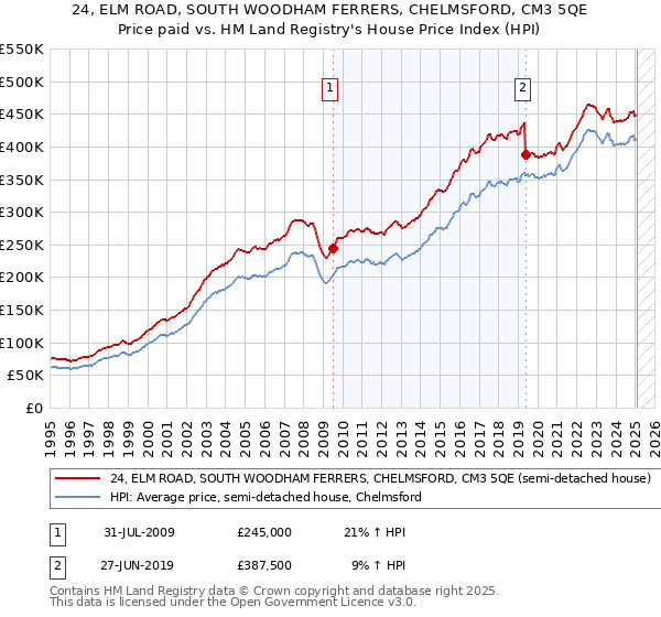 24, ELM ROAD, SOUTH WOODHAM FERRERS, CHELMSFORD, CM3 5QE: Price paid vs HM Land Registry's House Price Index