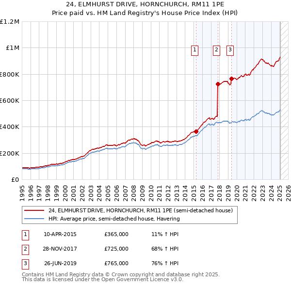 24, ELMHURST DRIVE, HORNCHURCH, RM11 1PE: Price paid vs HM Land Registry's House Price Index