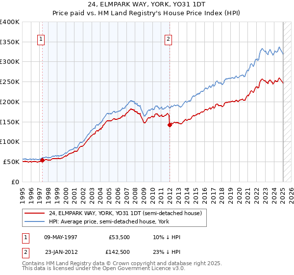 24, ELMPARK WAY, YORK, YO31 1DT: Price paid vs HM Land Registry's House Price Index