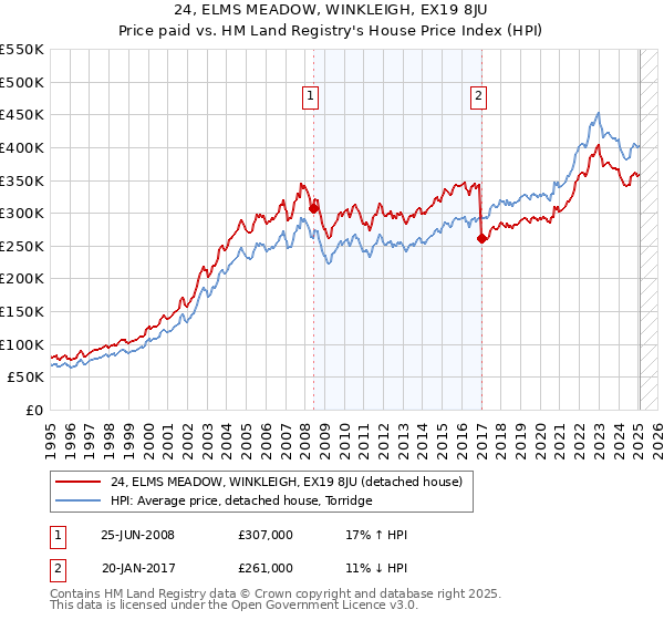 24, ELMS MEADOW, WINKLEIGH, EX19 8JU: Price paid vs HM Land Registry's House Price Index