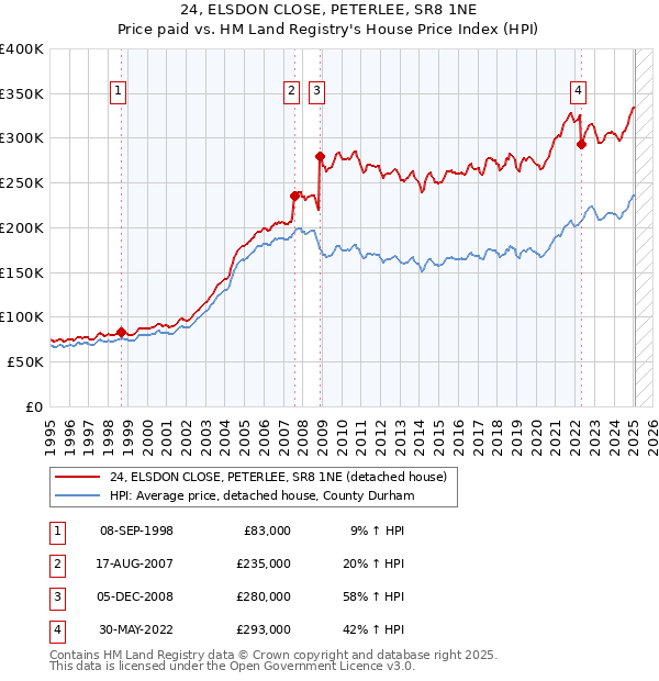 24, ELSDON CLOSE, PETERLEE, SR8 1NE: Price paid vs HM Land Registry's House Price Index
