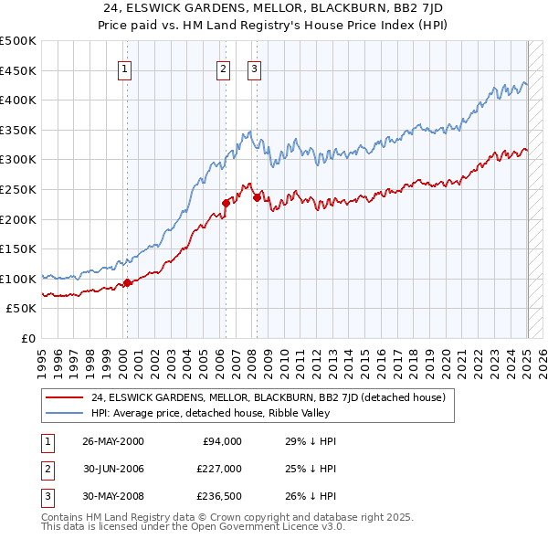 24, ELSWICK GARDENS, MELLOR, BLACKBURN, BB2 7JD: Price paid vs HM Land Registry's House Price Index