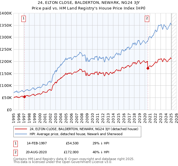 24, ELTON CLOSE, BALDERTON, NEWARK, NG24 3JY: Price paid vs HM Land Registry's House Price Index