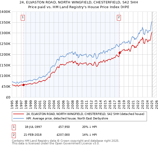 24, ELVASTON ROAD, NORTH WINGFIELD, CHESTERFIELD, S42 5HH: Price paid vs HM Land Registry's House Price Index