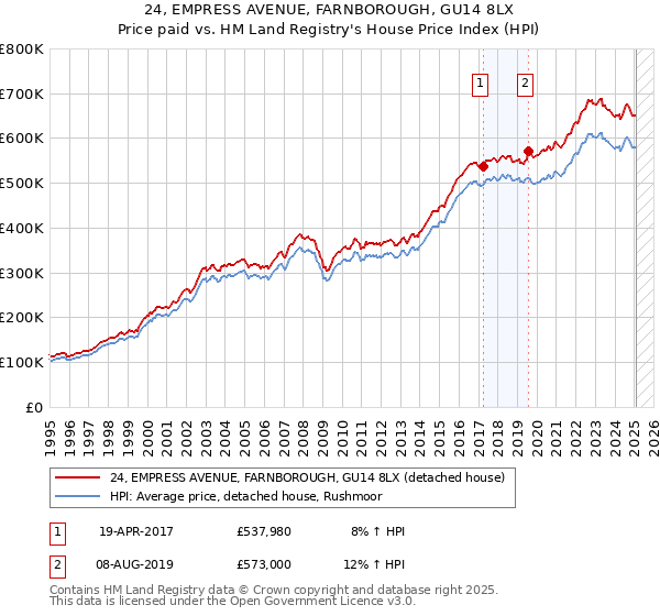24, EMPRESS AVENUE, FARNBOROUGH, GU14 8LX: Price paid vs HM Land Registry's House Price Index