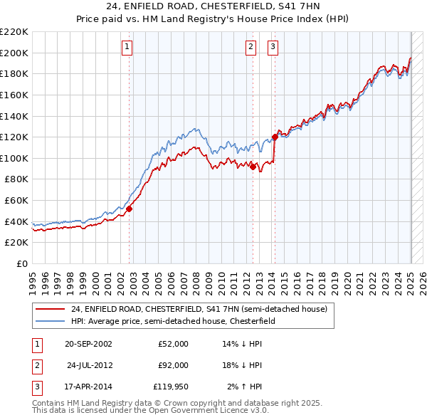 24, ENFIELD ROAD, CHESTERFIELD, S41 7HN: Price paid vs HM Land Registry's House Price Index