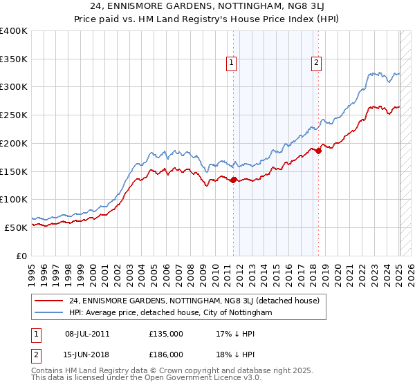 24, ENNISMORE GARDENS, NOTTINGHAM, NG8 3LJ: Price paid vs HM Land Registry's House Price Index