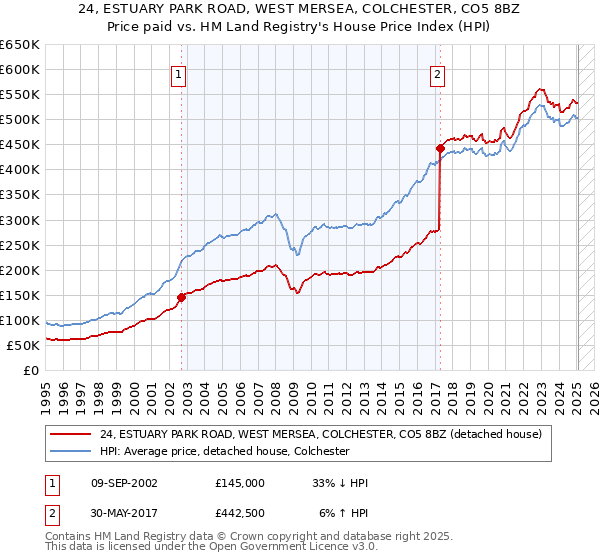 24, ESTUARY PARK ROAD, WEST MERSEA, COLCHESTER, CO5 8BZ: Price paid vs HM Land Registry's House Price Index