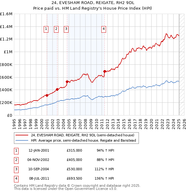 24, EVESHAM ROAD, REIGATE, RH2 9DL: Price paid vs HM Land Registry's House Price Index