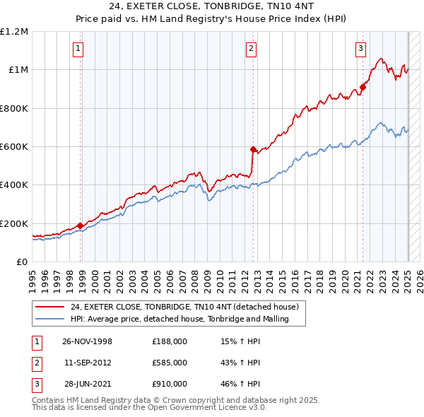 24, EXETER CLOSE, TONBRIDGE, TN10 4NT: Price paid vs HM Land Registry's House Price Index
