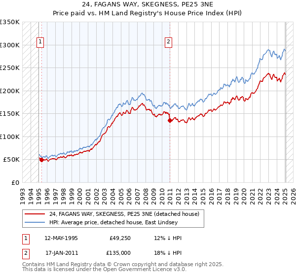 24, FAGANS WAY, SKEGNESS, PE25 3NE: Price paid vs HM Land Registry's House Price Index