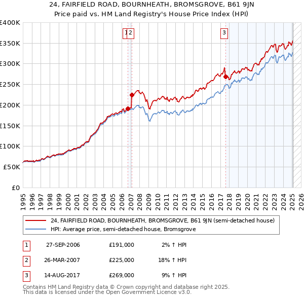 24, FAIRFIELD ROAD, BOURNHEATH, BROMSGROVE, B61 9JN: Price paid vs HM Land Registry's House Price Index