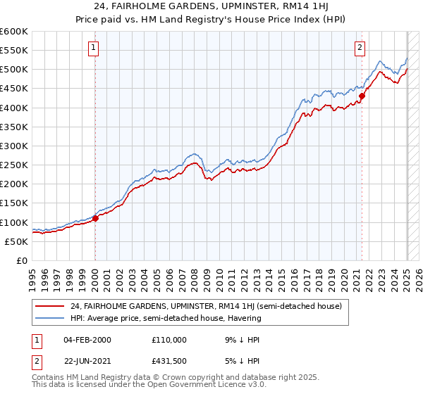 24, FAIRHOLME GARDENS, UPMINSTER, RM14 1HJ: Price paid vs HM Land Registry's House Price Index