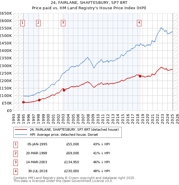 24, FAIRLANE, SHAFTESBURY, SP7 8RT: Price paid vs HM Land Registry's House Price Index
