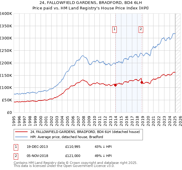 24, FALLOWFIELD GARDENS, BRADFORD, BD4 6LH: Price paid vs HM Land Registry's House Price Index