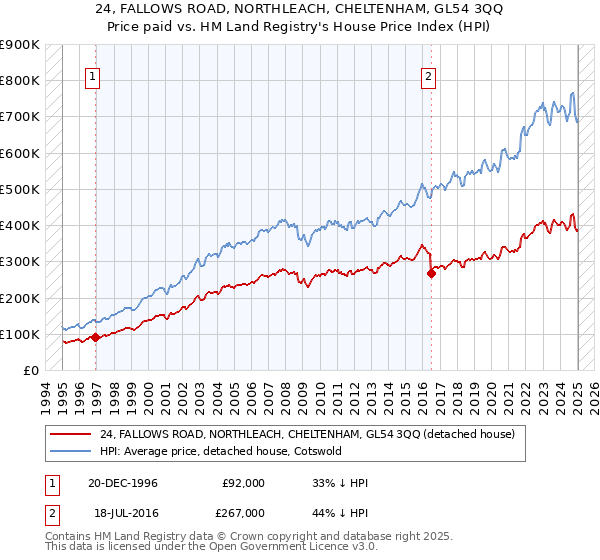 24, FALLOWS ROAD, NORTHLEACH, CHELTENHAM, GL54 3QQ: Price paid vs HM Land Registry's House Price Index