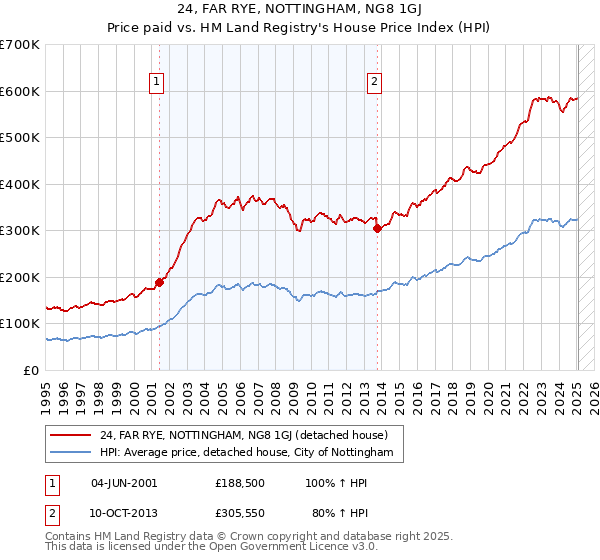 24, FAR RYE, NOTTINGHAM, NG8 1GJ: Price paid vs HM Land Registry's House Price Index