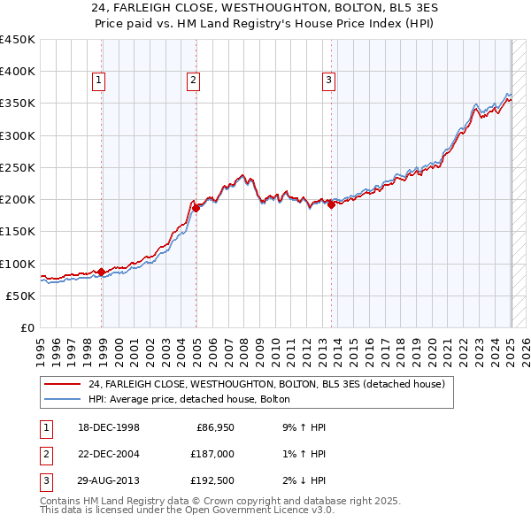 24, FARLEIGH CLOSE, WESTHOUGHTON, BOLTON, BL5 3ES: Price paid vs HM Land Registry's House Price Index