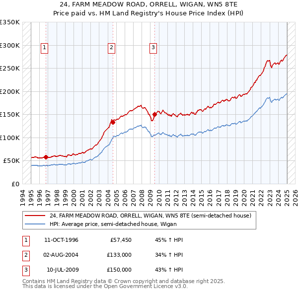 24, FARM MEADOW ROAD, ORRELL, WIGAN, WN5 8TE: Price paid vs HM Land Registry's House Price Index