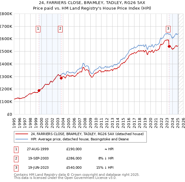 24, FARRIERS CLOSE, BRAMLEY, TADLEY, RG26 5AX: Price paid vs HM Land Registry's House Price Index
