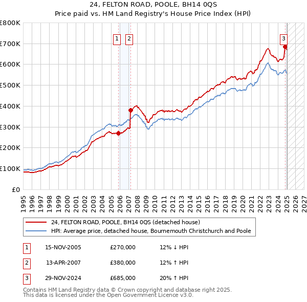 24, FELTON ROAD, POOLE, BH14 0QS: Price paid vs HM Land Registry's House Price Index