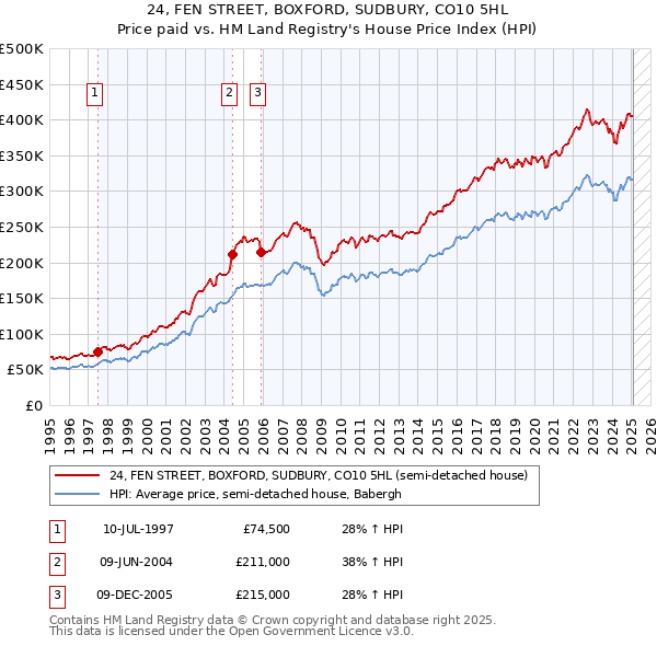 24, FEN STREET, BOXFORD, SUDBURY, CO10 5HL: Price paid vs HM Land Registry's House Price Index