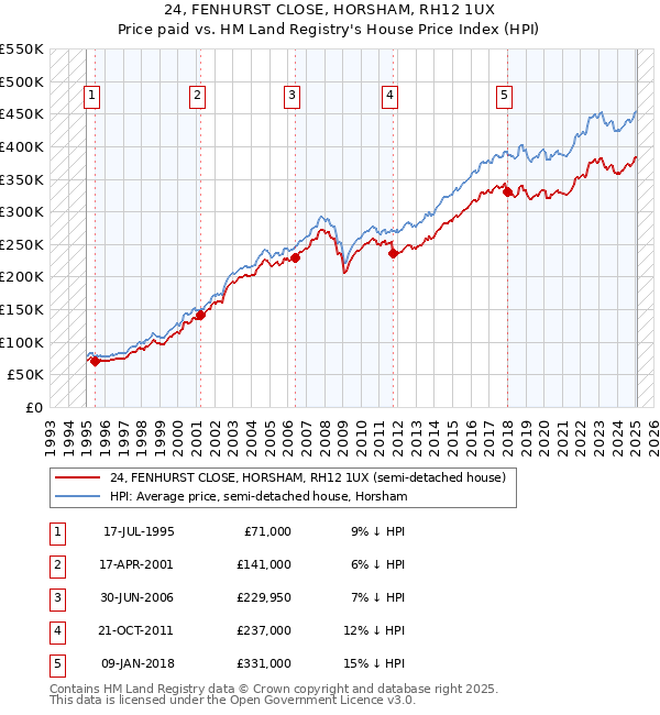 24, FENHURST CLOSE, HORSHAM, RH12 1UX: Price paid vs HM Land Registry's House Price Index