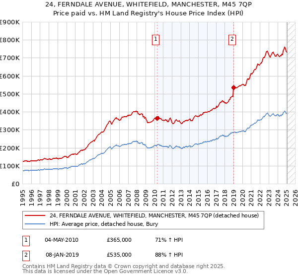 24, FERNDALE AVENUE, WHITEFIELD, MANCHESTER, M45 7QP: Price paid vs HM Land Registry's House Price Index
