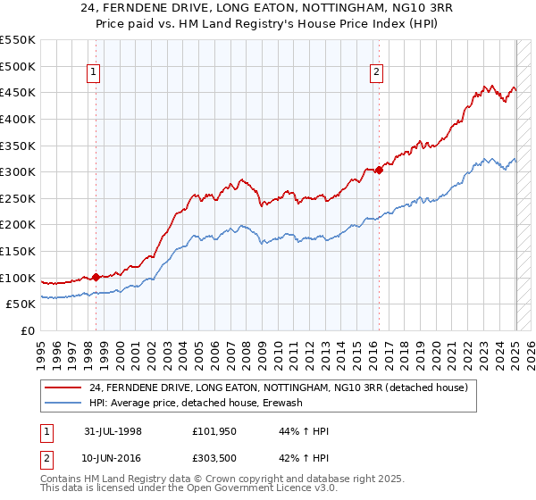 24, FERNDENE DRIVE, LONG EATON, NOTTINGHAM, NG10 3RR: Price paid vs HM Land Registry's House Price Index