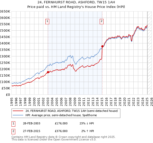 24, FERNHURST ROAD, ASHFORD, TW15 1AH: Price paid vs HM Land Registry's House Price Index