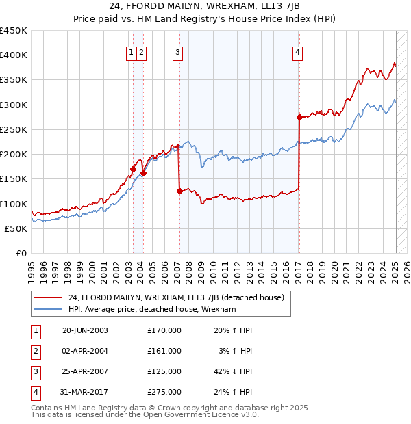 24, FFORDD MAILYN, WREXHAM, LL13 7JB: Price paid vs HM Land Registry's House Price Index
