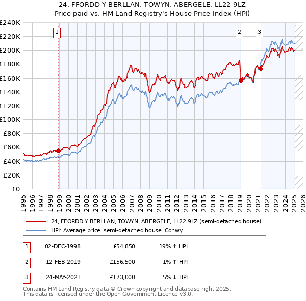 24, FFORDD Y BERLLAN, TOWYN, ABERGELE, LL22 9LZ: Price paid vs HM Land Registry's House Price Index
